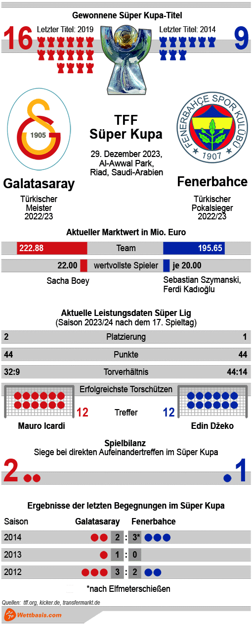 Infografik Galatasaray Fenerbahce 2023