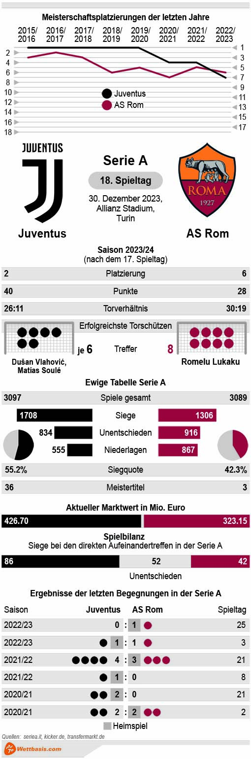 Infografik Juventus AS Rom Dezember 2023