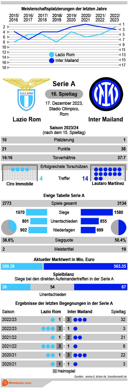 Infografik Lazio Rom Inter Mailand Dezember 2023