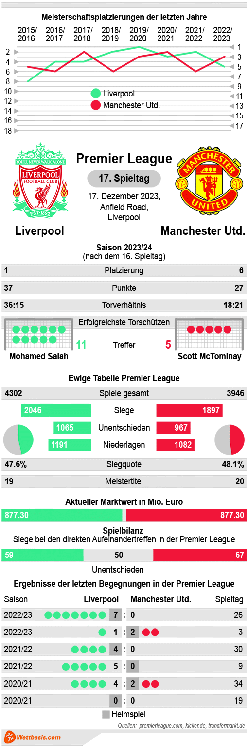 Infografik Liverpool Manchester United 2023
