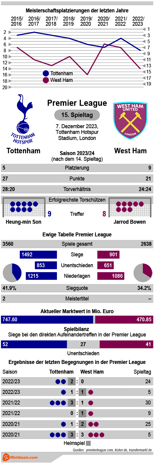 Infografik Tottenham West Ham Dezember 2023