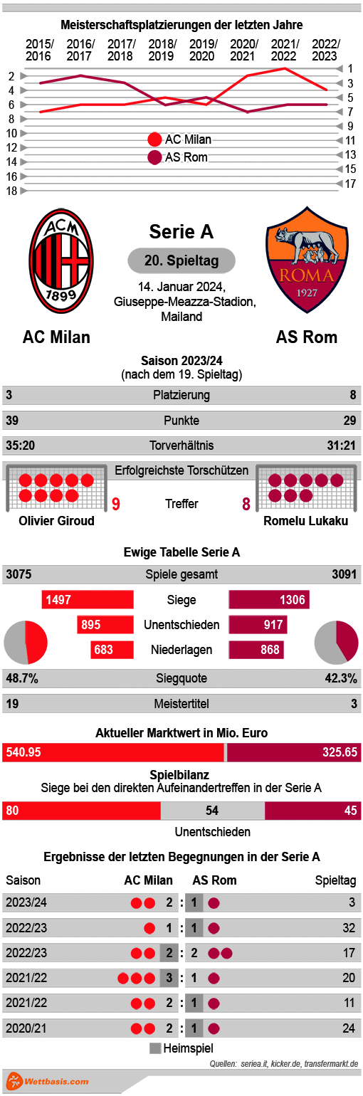 Infografik AC Milan AS Rom Januar 2024