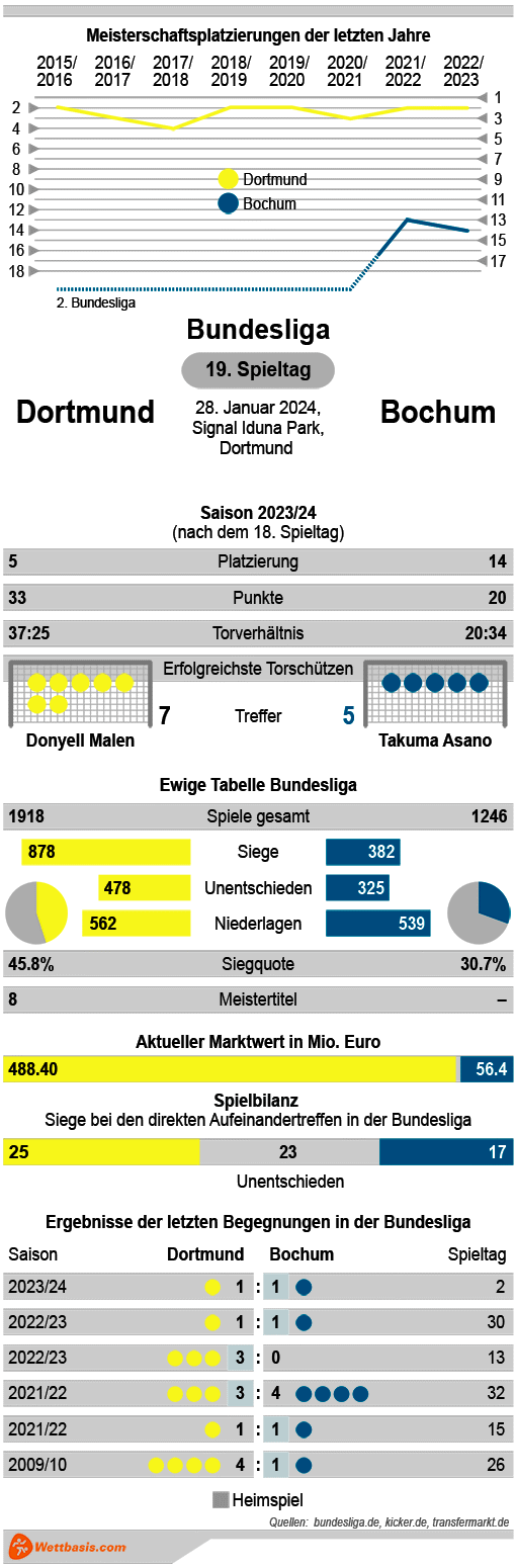 Infografik Dortmund Bochum Januar 2024