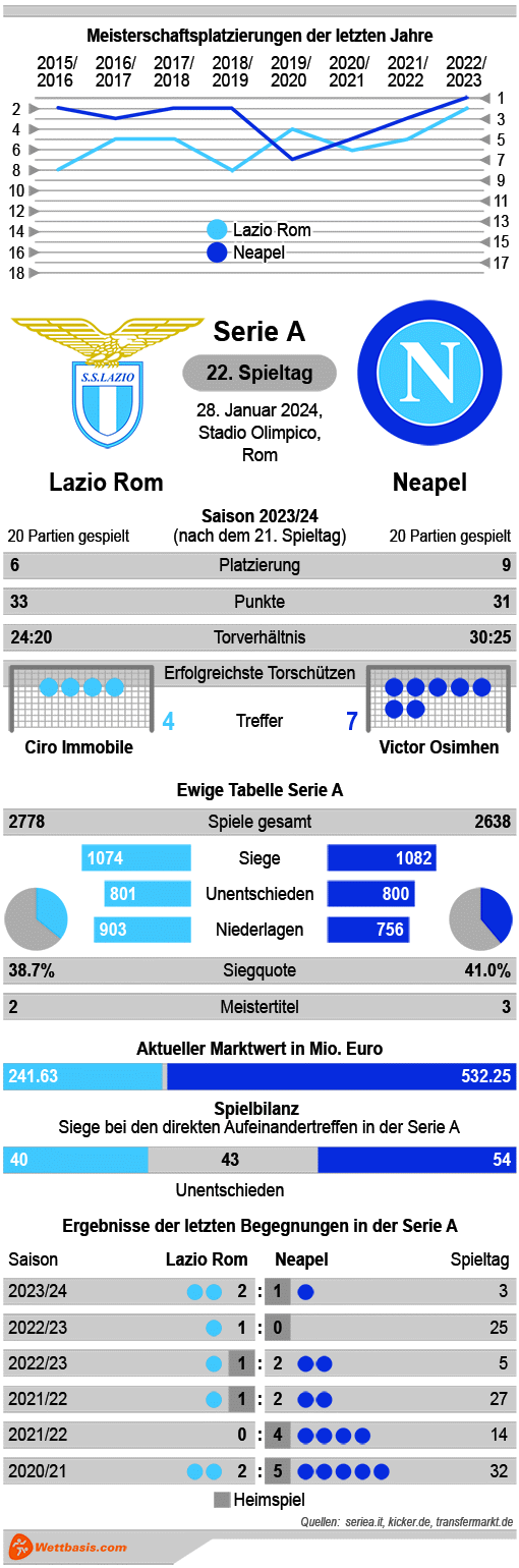 Infografik Lazio Rom Neapel Januar 2024