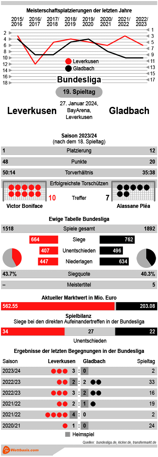 Infografik Leverkusen Gladbach Januar 2024