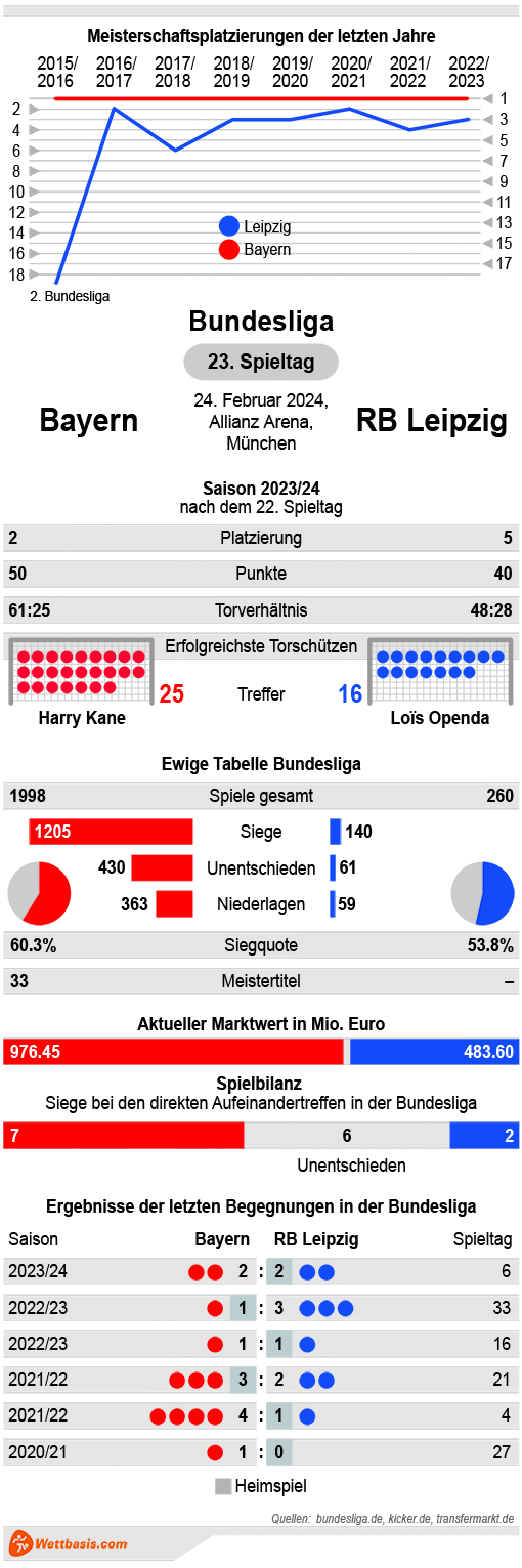 Infografik Bayern RB Leipzig 2024