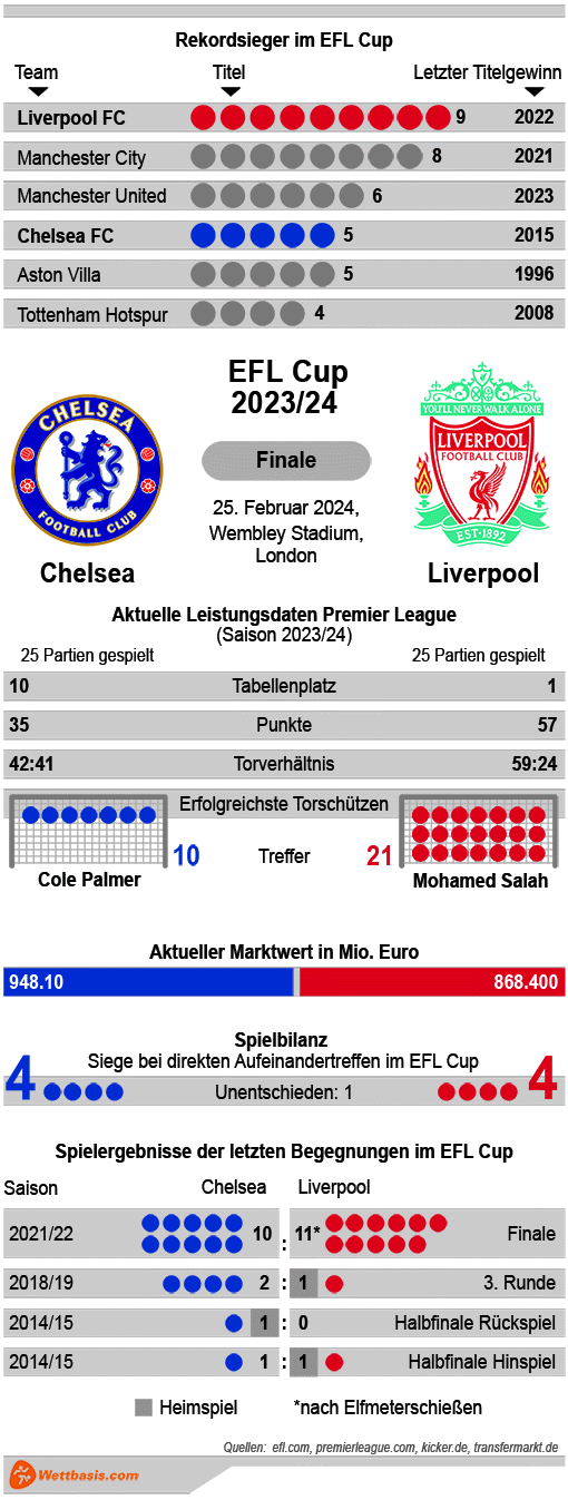 Infografik Chelsea Liverpool 2024