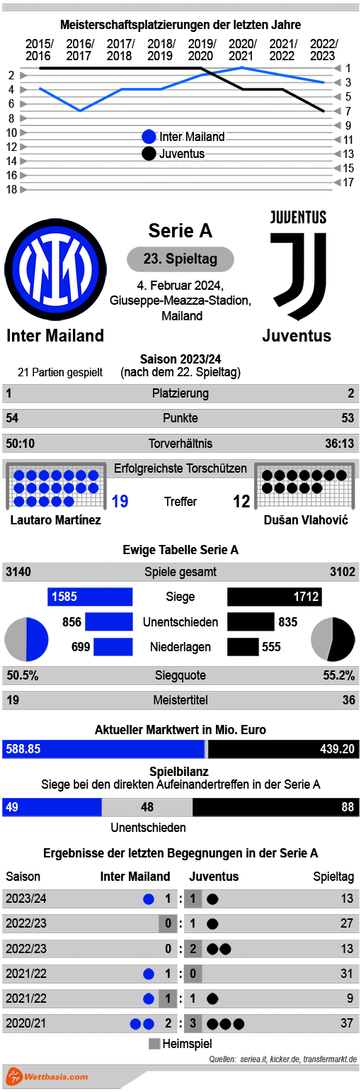 Infografik Inter Mailand Juventus Februar 2024