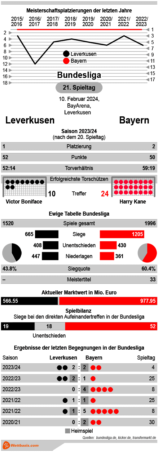 Infografik Leverkusen Bayern Februar 2024