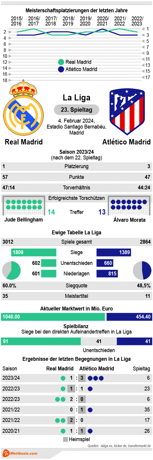 Infografik Real Madrid Atletico Madrid Februar 2024