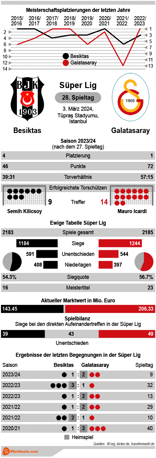 Infografik Besiktas Galatasaray März 2024