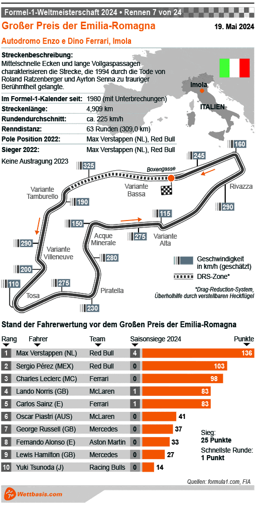 Infografik Formel 1 GP Emilia-Romagna (Imola) 2024