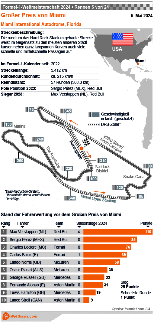 Infografik Formel 1 GP Miami (USA) 2024