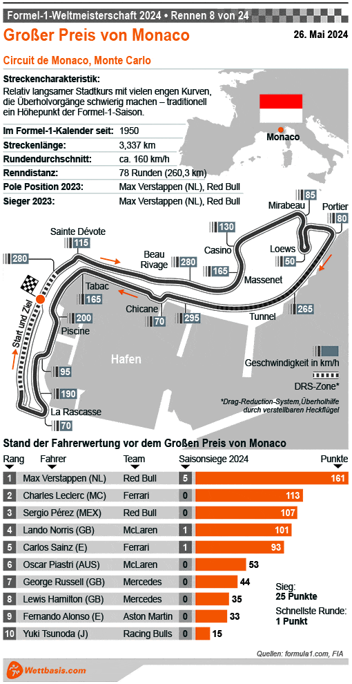 Infografik Formel 1 GP Monaco (Monte Carlo) 2024