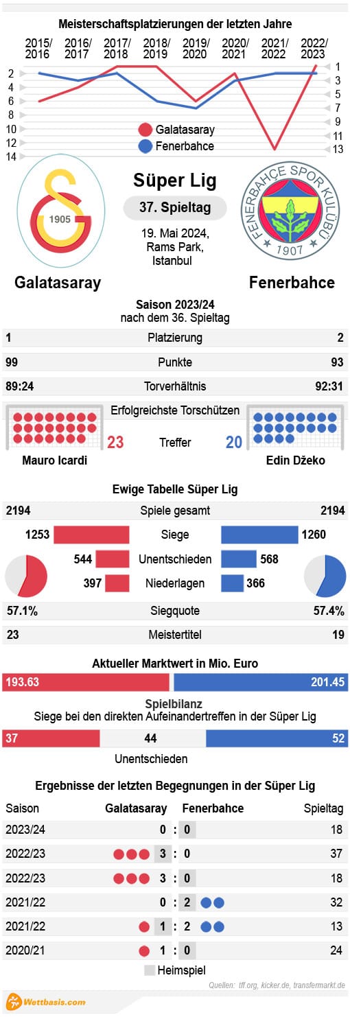 Infografik Galatasaray Fenerbahce 2024