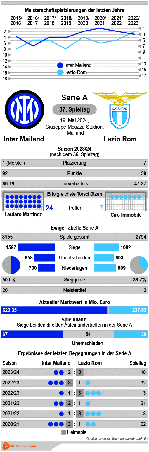 Infografik Inter Mailand Lazio Rom Mai 2024