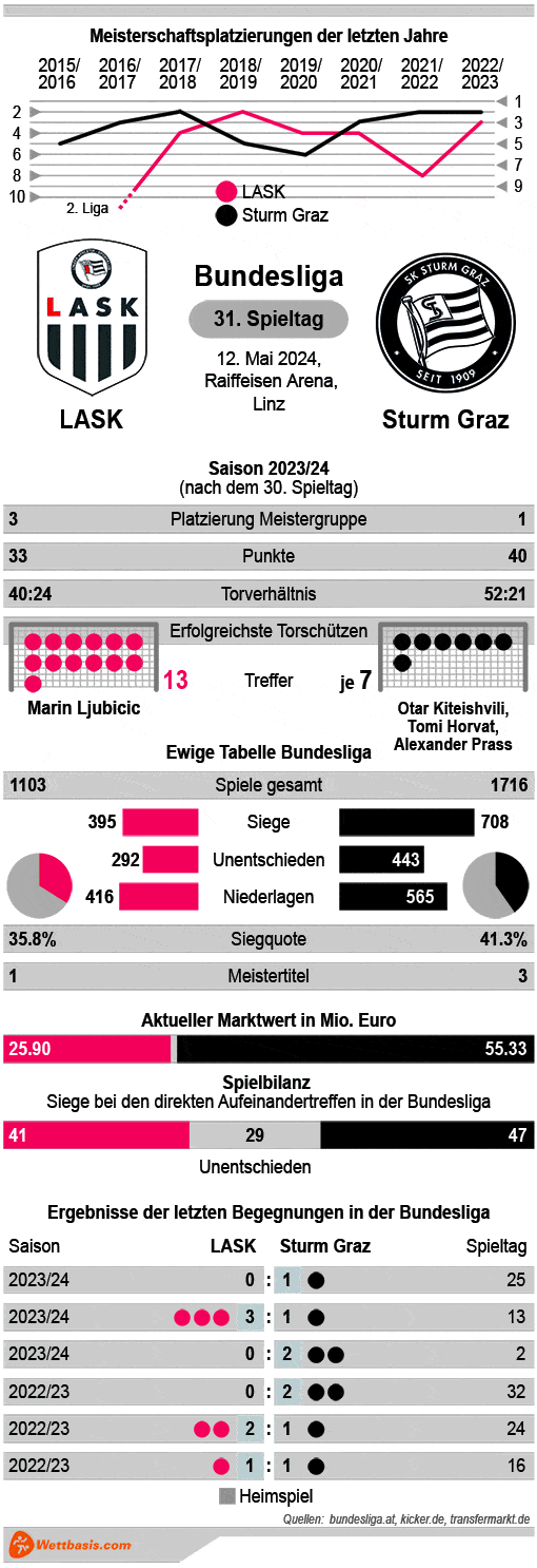 Infografik Lask Sturm Graz Mai 2024