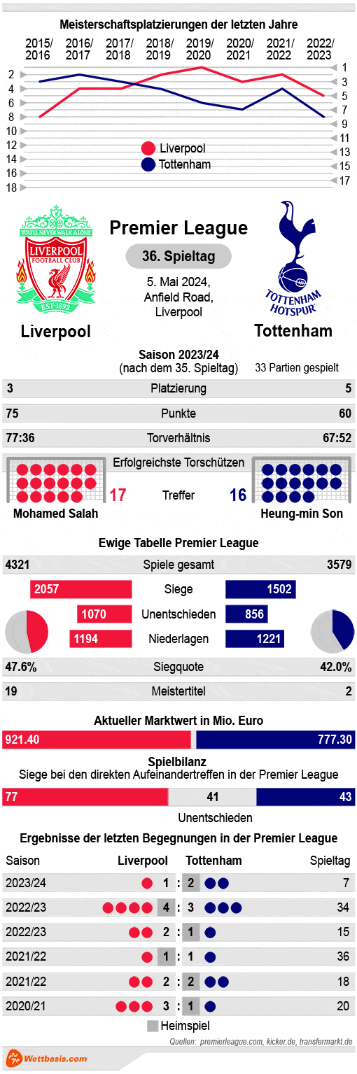 Infografik Liverpool Tottenham Mai 2024