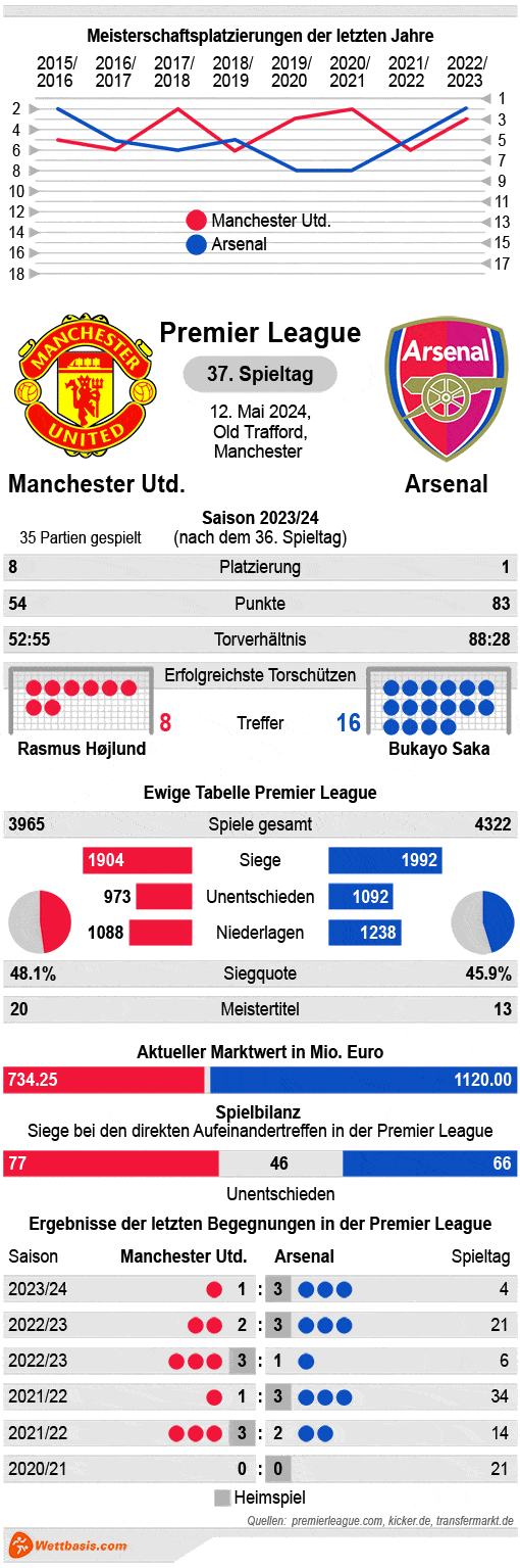 Infografik Manchester United Arsenal Mai 2024