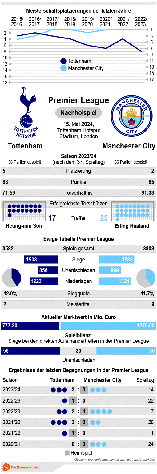 Infografik Tottenham Manchester City Mai 2024