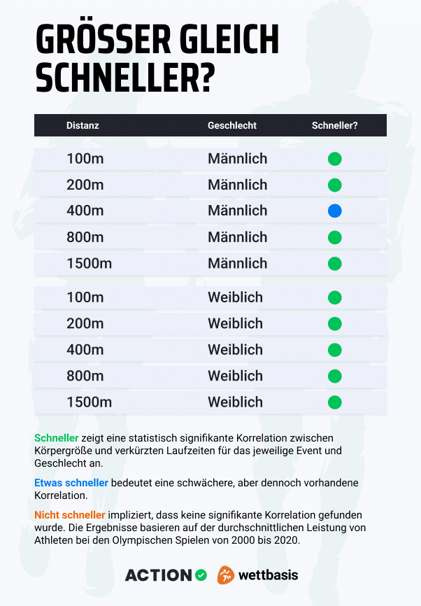 Körpergröße Geschwindigkeit Leichtathletik