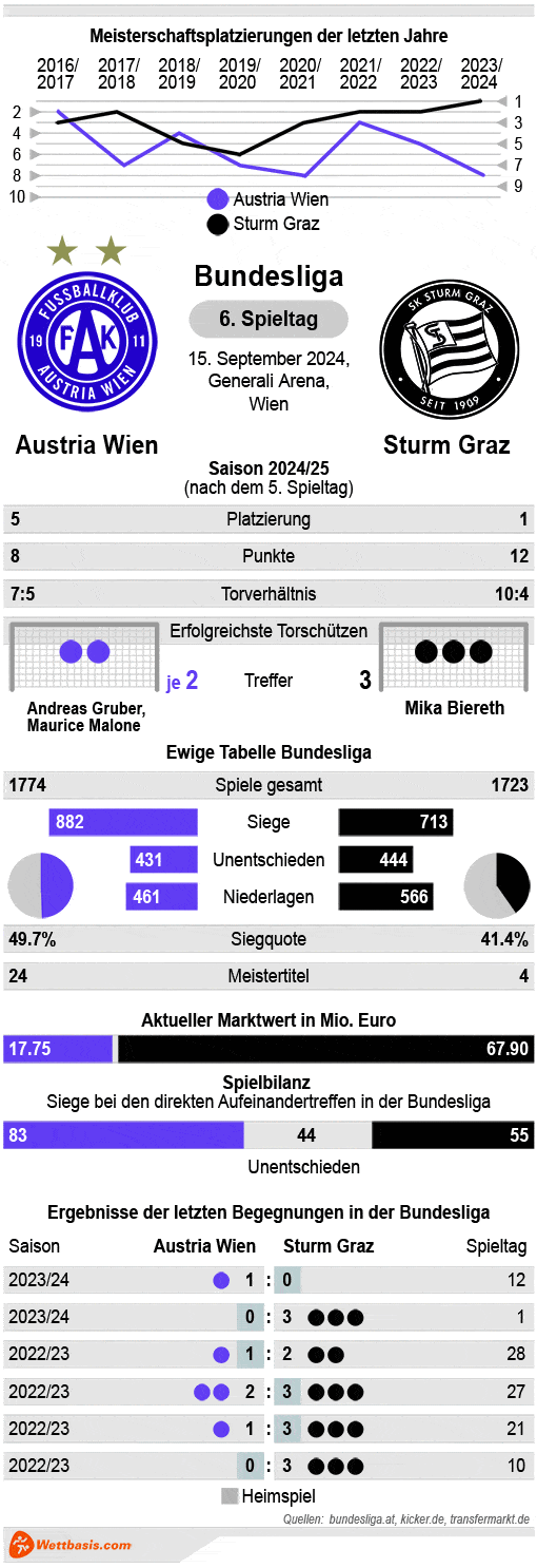 Infografik Austria Wien Sturm Graz 2024