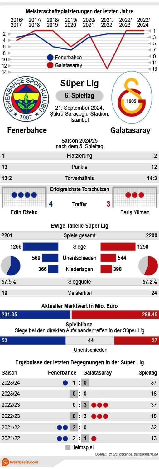 Infografik Fenerbahce Galatasaray September 2024