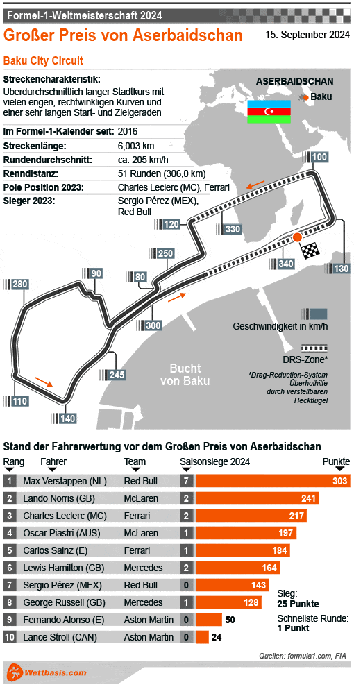 Infografik Formel 1 Baku (Aserbaidschan) 2024