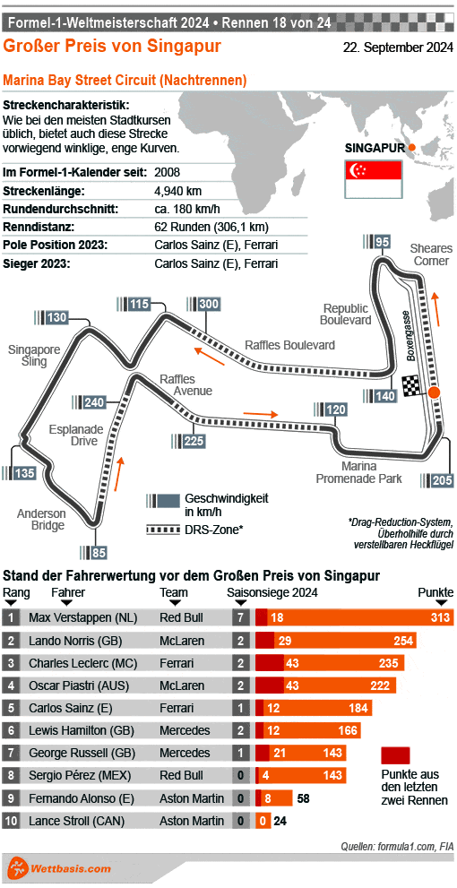 Infografik Formel 1 GP Singapur September 2024