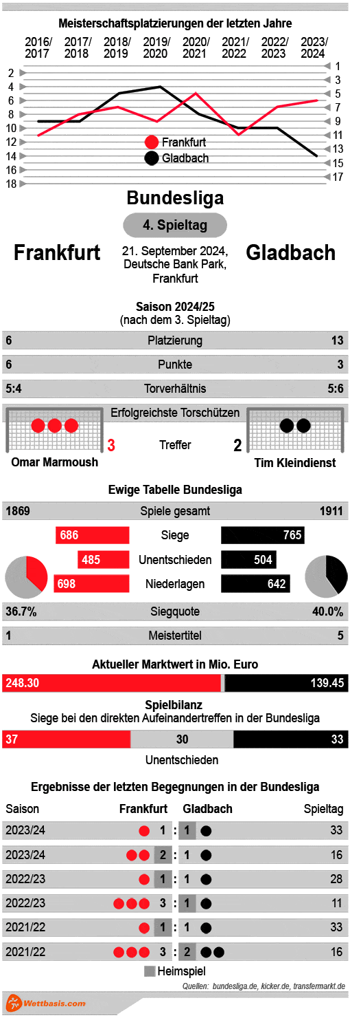 Infografik Frankfurt Gladbach September 2024