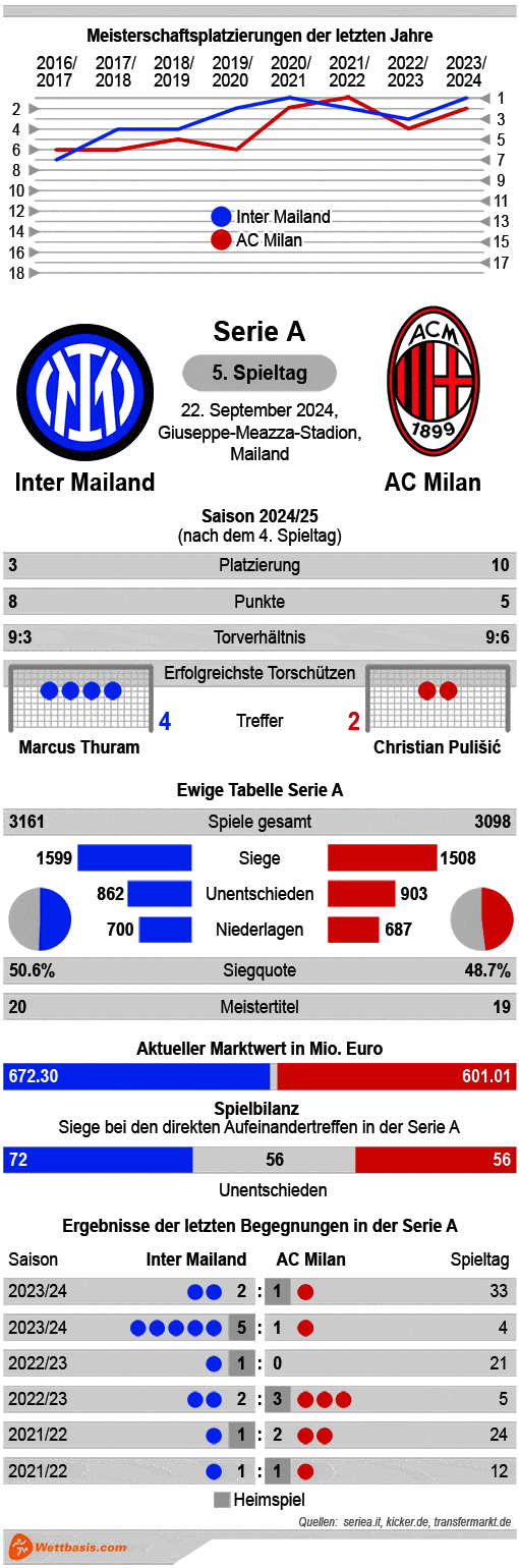 Infografik Inter Mailand AC Milan September 2024