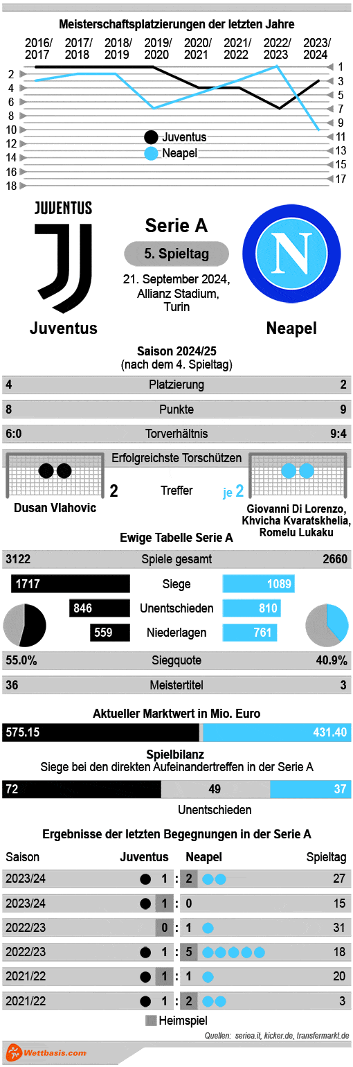 Infografik Juventus Neapel September 2024