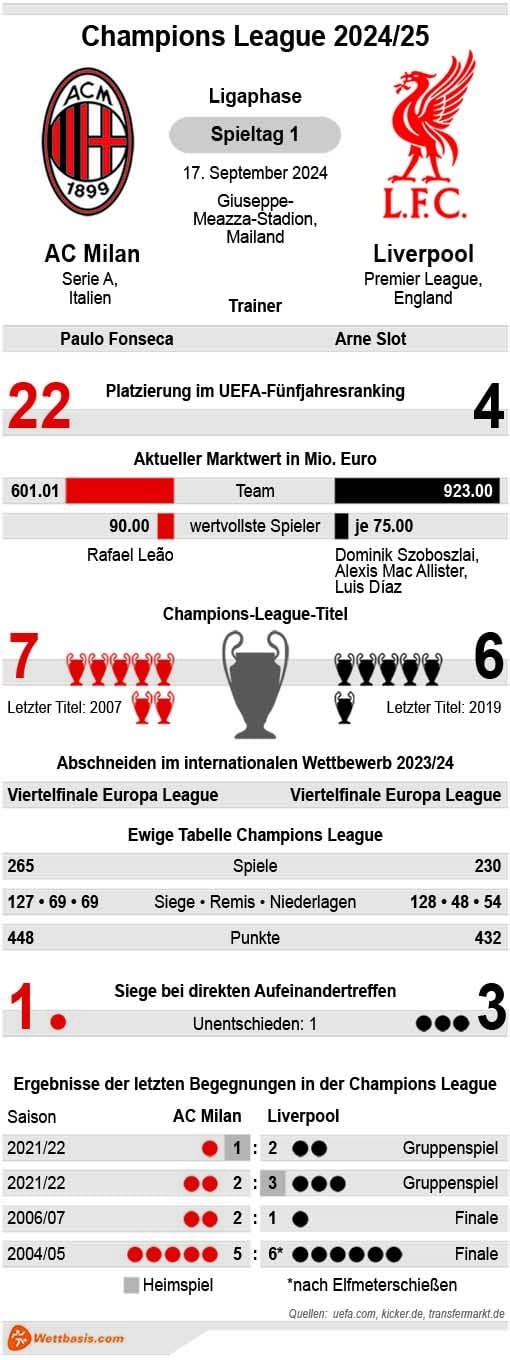 Infografik Milan Liverpool September 2024