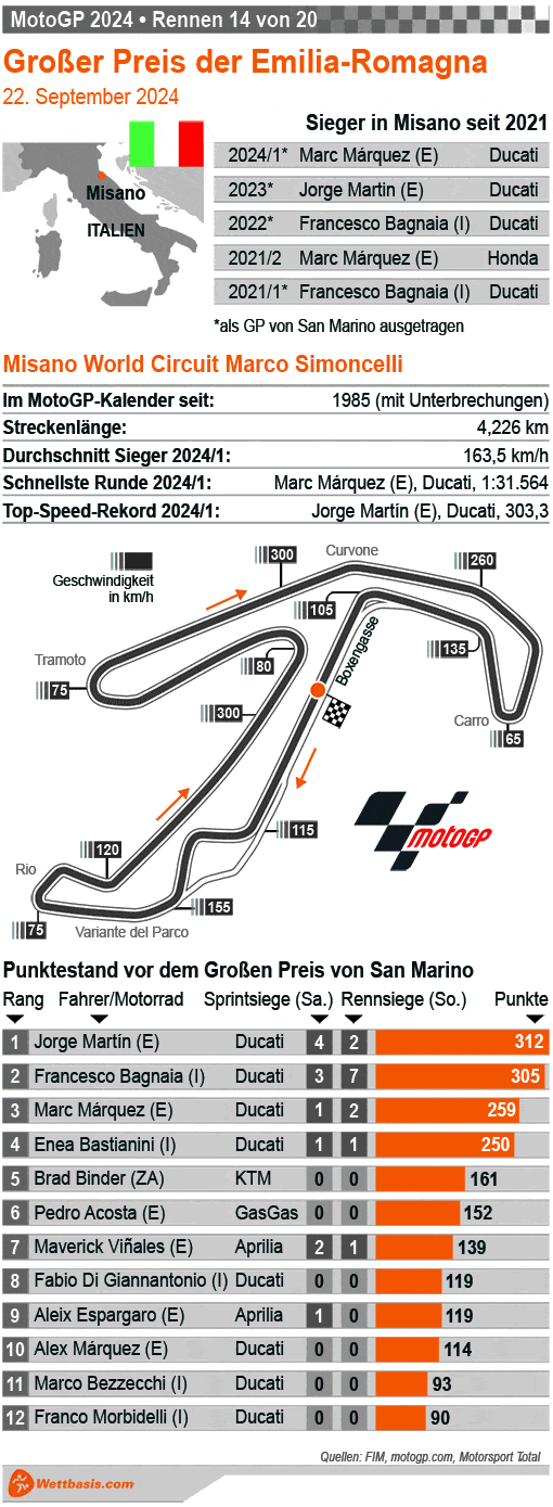 Infografik MotoGP Misano September 2024