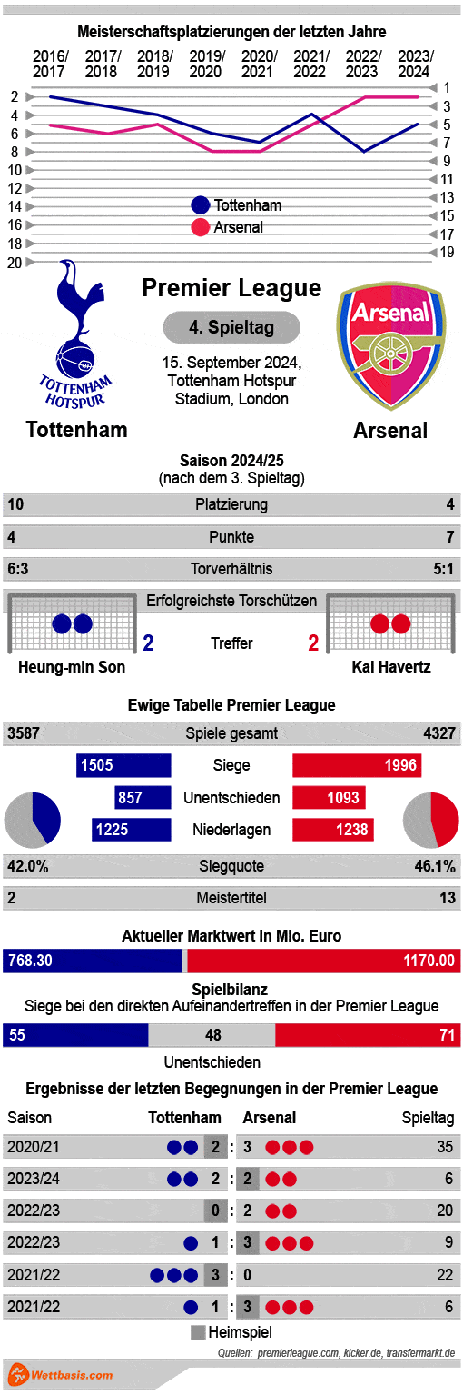 Infografik Tottenham Arsenal 2024