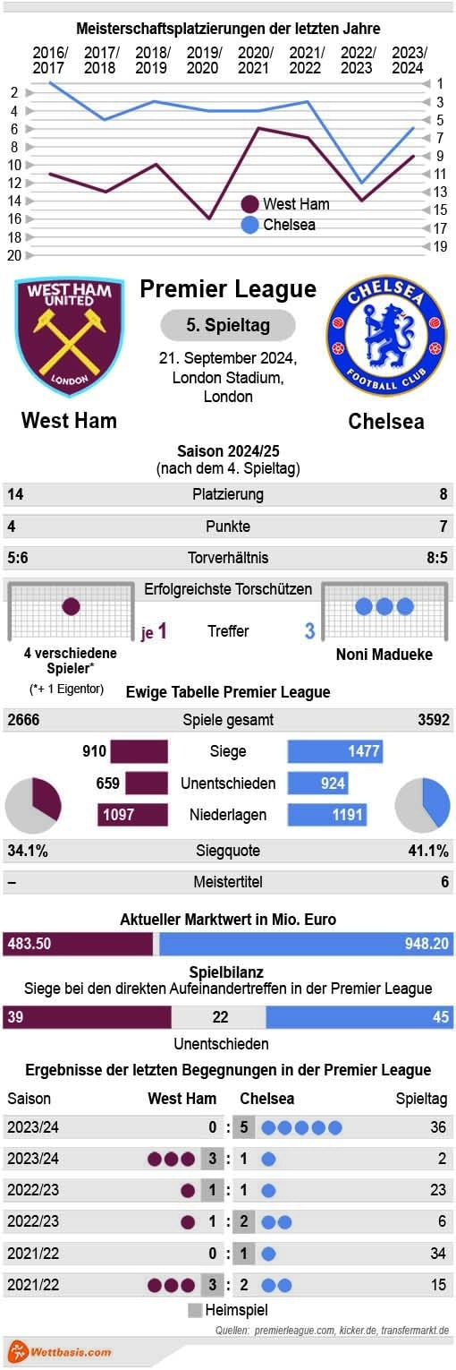 Infografik West Ham Chelsea September 2024