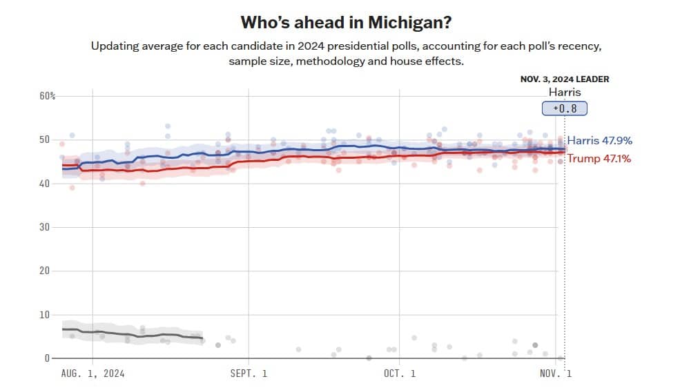 US Wahl Umfragen Prognose Michigan 2024